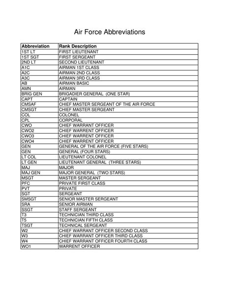 Suggest Abbreviations Common. . Air force bullet abbreviations list